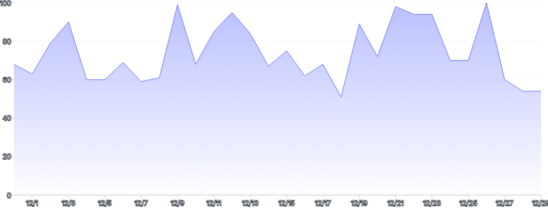 AreaChart - gradient