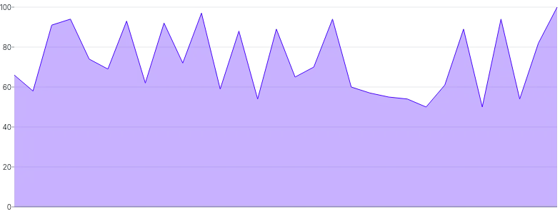 AreaChart - single-axis-y