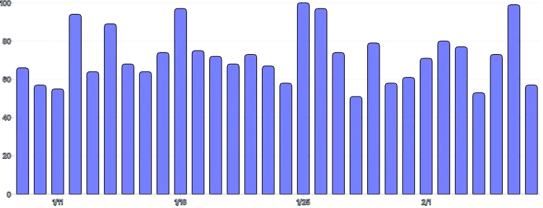 Axis - barchart-xinterval-xinset