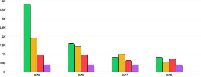 BarChart - group-series-series-long-data