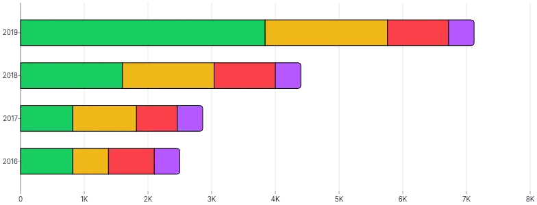BarChart - stack-series-horizontal