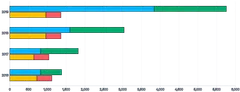 Bars - horizontal-grouped-and-stacked