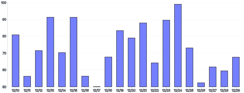 Bars - vertical-calculated-value-domain-positive