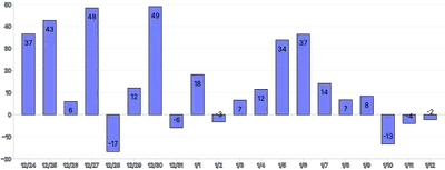 Bars - vertical-inside-labels