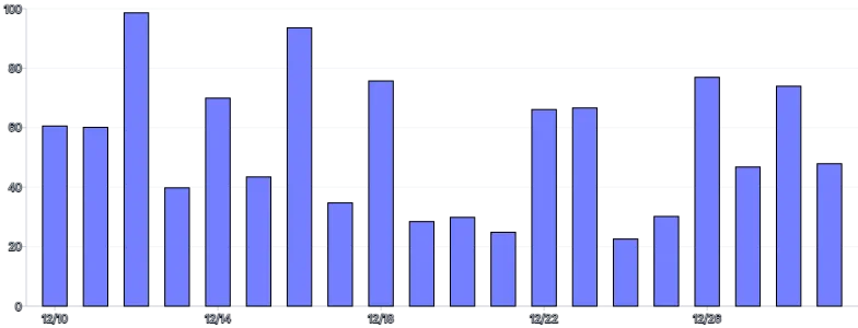 Bars - vertical-limit-ticks-count