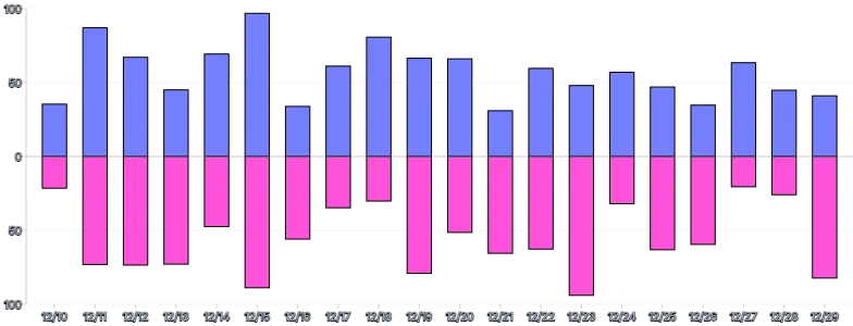 Bars - vertical-multiple-diverging