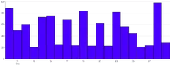 Bars - vertical-time-scale-with-interval