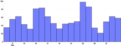 Bars - vertical-time-scale-with-interval-months