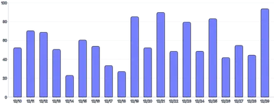 Bars - vertical-tween-on-mount-rounded-edge