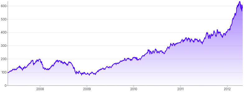 BrushContext - integrated-brush-(x-axis)