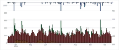Chart - compound-separate-scales-with-stacked-charts-with-inverted-range-top-down