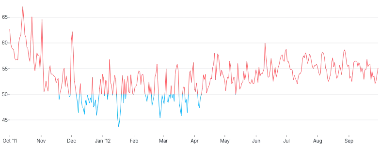LineChart - gradient-threshold
