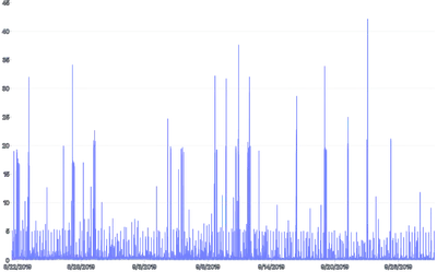 LineChart - perf-dimension-arrays