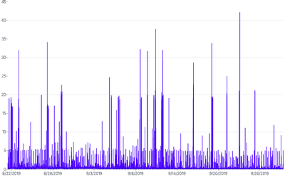 LineChart - perf-dimension-arrays-processed