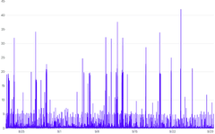 LineChart - perf-wide-data-processed