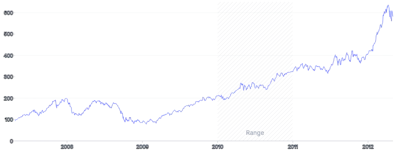 LineChart - range-annotation