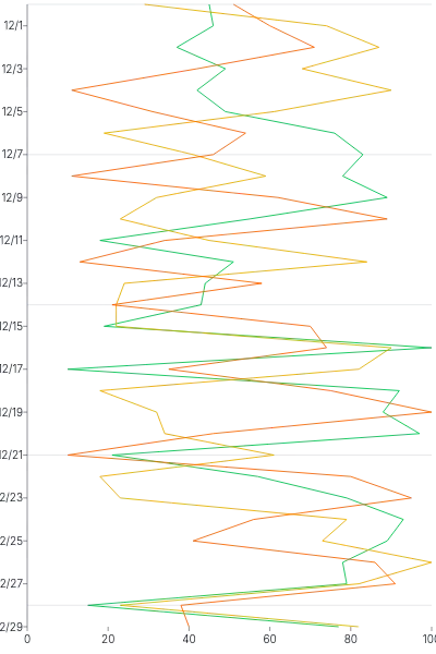 LineChart - series-vertical