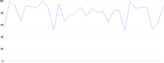 LineChart - single-axis-y