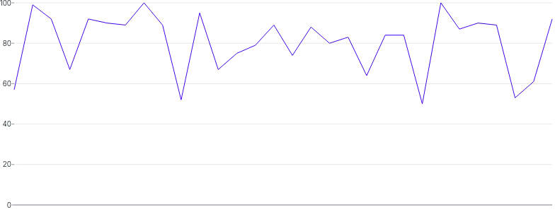 LineChart - single-axis-y
