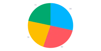 Pie - labels-outer-radial