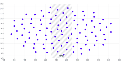 ScatterChart - range-annotation-vertical