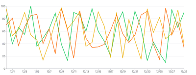 Spline - multiple-series-highlight-on-hover